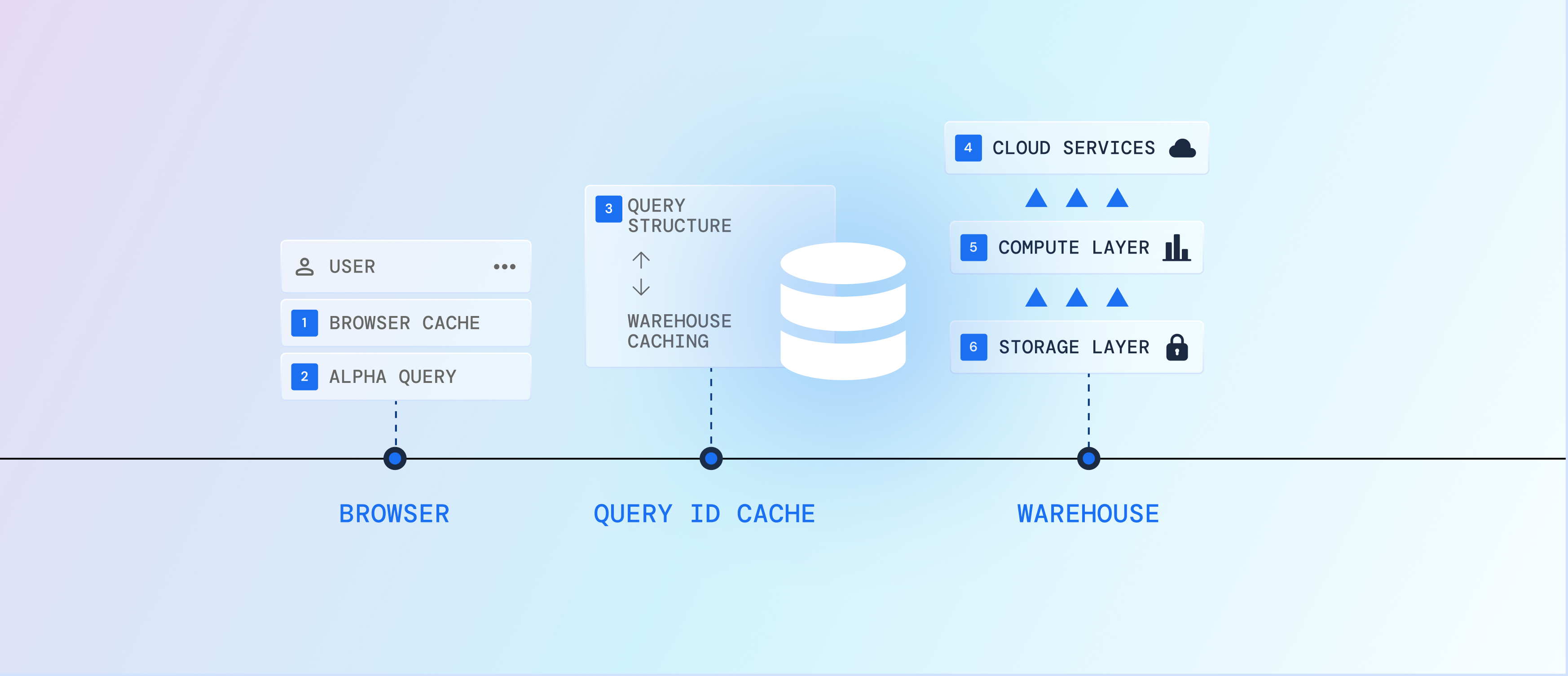 Execution paths diagram showing browser cache, alpha query, query structure, warehouse caching, cloud services, compute layer, and storage layer